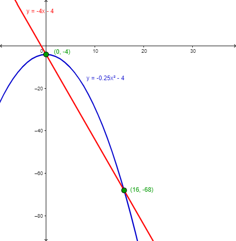 The coordinate plane shows a line labeled “y equals negative 4 x minus 4.” A downward facing parabola is labeled, “y equals negative 0.25 x squared minus 4.” The line intersects the parabola at two points, at (0, negative 4) and (16, negative 68). 