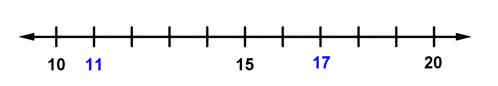 The image shows a number line that goes from 10 to 20 with 9 marks in between. Each mark increases by one. There are three labeled marks, at 11, 15, and 17.