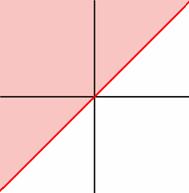 A graph shows an unmarked coordinate plane. A  solid line with a positive slope crosses the origin and appears to have a slope of 1. The area above and to the left of the line is shaded. 