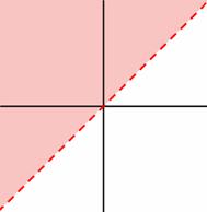 A graph shows an unmarked coordinate plane. A dashed line with a positive slope crosses the origin and appears to have a slope of 1. The area above and to the left of the line is shaded. 