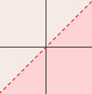 A graph shows an unmarked coordinate plane. A dashed line with a positive slope crosses the origin and appears to have a slope of 1. The area below and to the right of the line is shaded. 