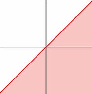 A graph shows an unmarked coordinate plane. A solid line with a positive slope that crosses the origin and appears to have a slope of 1. The area below and to the right of the line is shaded. 