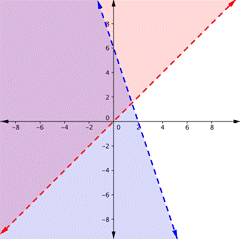 A coordinate plane shows two dashed lines that intersect, with 3 shaded areas. A dashed line with a negative slope passes the y-axis at (0, 6) and the x-axis at (2, 0) and the area to the left is  shaded. A dashed line with a positive slope passes through the origin (0, 0) and the area to the right is shaded. Shaded sections that overlap are a little in quadrant 1, half of quadrant 3, and a little less than half of quadrant 4.