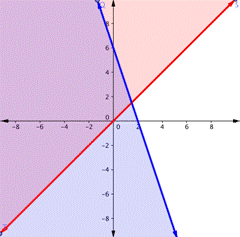 A coordinate plane shows two solid lines that intersect, with 3 shaded areas. A solid line with a negative slope passes the y-axis at (0, 6) and the x-axis at (2, 0) and the area to the left is  shaded. A solid line with a positive slope passes through the origin (0, 0) and the area to the left is shaded. Shaded sections that overlap are a little in quadrant 1, most of quadrant 2, and half of quadrant 3.