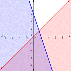 A coordinate plane shows two solid lines that intersect, with 3 shaded areas. A solid line with a negative slope passes the y-axis at (0, 6) and the x-axis at (2, 0) and the area to the left is  shaded. A solid line with a positive slope passes through the origin (0, 0) and the area to the right is shaded. Shaded sections that overlap are a little in quadrant 1, half of quadrant 3, and a little less than half of quadrant 4.