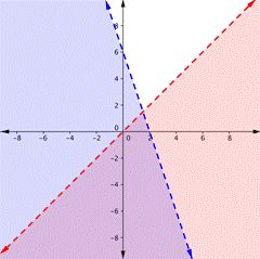 A coordinate plane shows two dashed lines that intersect, with 3 shaded areas. A dashed line with a negative slope passes the y-axis at (0, 6) and the x-axis at (2, 0) and the area to the left is  shaded. A dashed line with a positive slope passes through the origin (0, 0) and the area to the right is shaded. Shaded sections that overlap are a little in quadrant 1, half of quadrant 3, and a little less than half of quadrant 4.