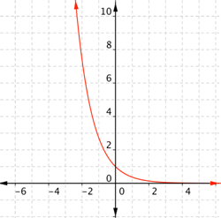 On a coordinate plane, a curve opens right and up in quadrants 1 and 2. In quadrant 1, the curve approaches the x-axis as an asymptote, curves up crossing the y-axis at (0, 1), and increases rapidly in quadrant 2, passing near the point (negative 2, 7.5).