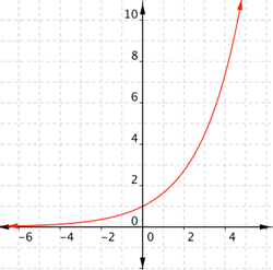 On a coordinate plane, a curve opens up and left in quadrants 1 and 2. In quadrant 2, the curve approaches the negative x-axis, curves up crossing the y-axis at (0, 1), and increases slowly in quadrant 1, passing near the point (4, 7.5).